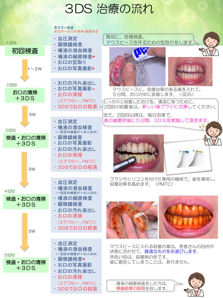 3ds除菌外来 歯周病 歯周内科に取り組む東京都大田区のよこた歯科
